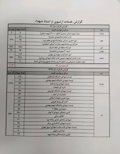 رشد 22 برابری ارائه خدمات آرشیوی از اسناد شهدا به دستگاه های اجرایی کشور