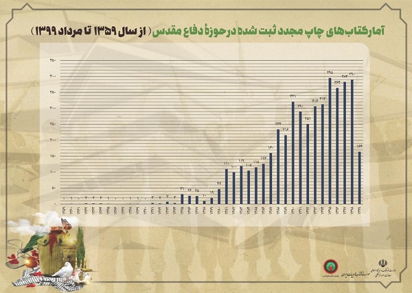 بررسی آماری عملکرد ناشران در چهل‌سالگی دفاع مقدس// در حال تکمیل