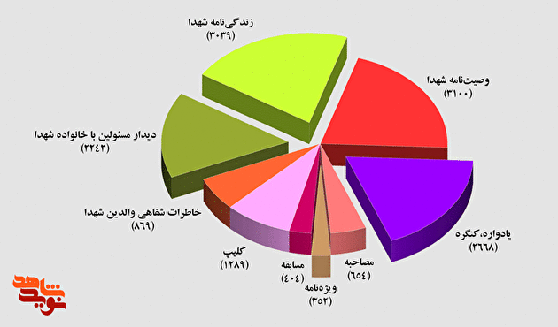 نگاهی آماری به عملکرد مراکز استانی «نویدشاهد» در سال 1400