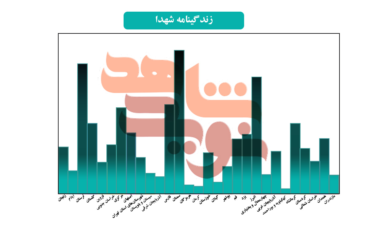 نگاهی آماری به عملکرد مراکز استانی «نویدشاهد» در سال 1400