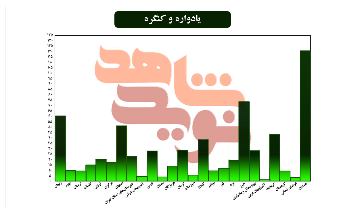 نگاهی آماری به عملکرد مراکز استانی «نویدشاهد» در سال 1400