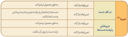 آموزش احکام مصور در مورد شرایط تیمّم