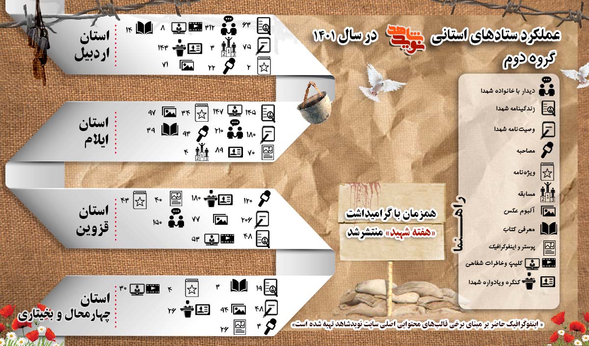 گزارش عملکرد نوید شاهد در قالب اینفوگرافیک/ گروه دوم